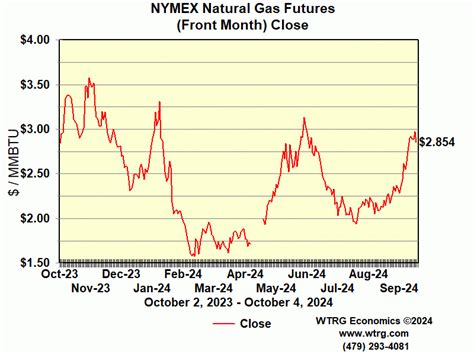 nymex ng futures.